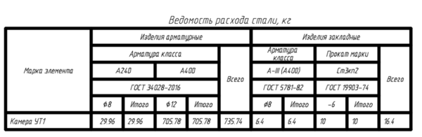 Ведомость расхода стали