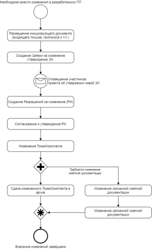 Рис. 1. Общая схема внесения изменений в разработанную ПП