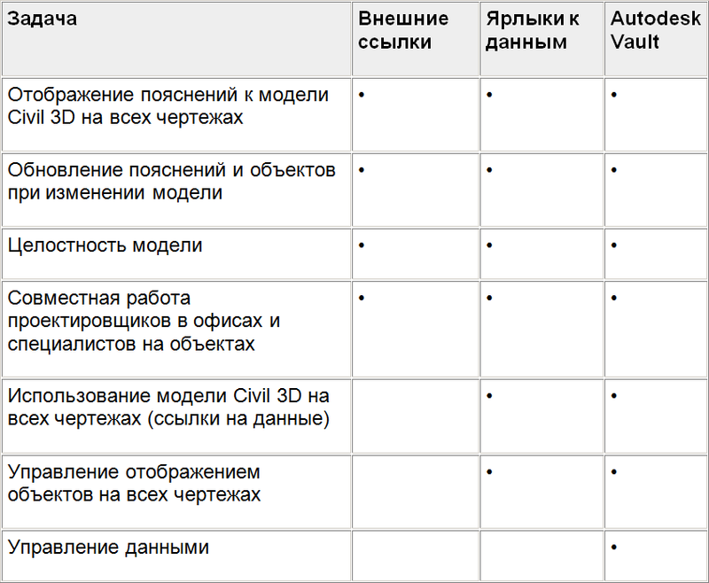 Подходы к управлению данными