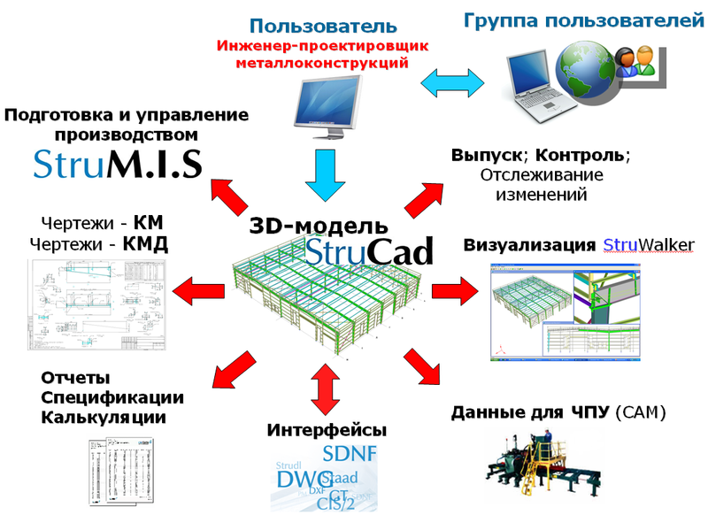 Схема данных по модели StruCad