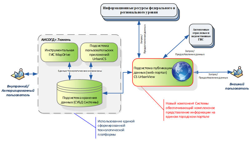 Общая архитектура АИСОГД, включая ГИС-портал