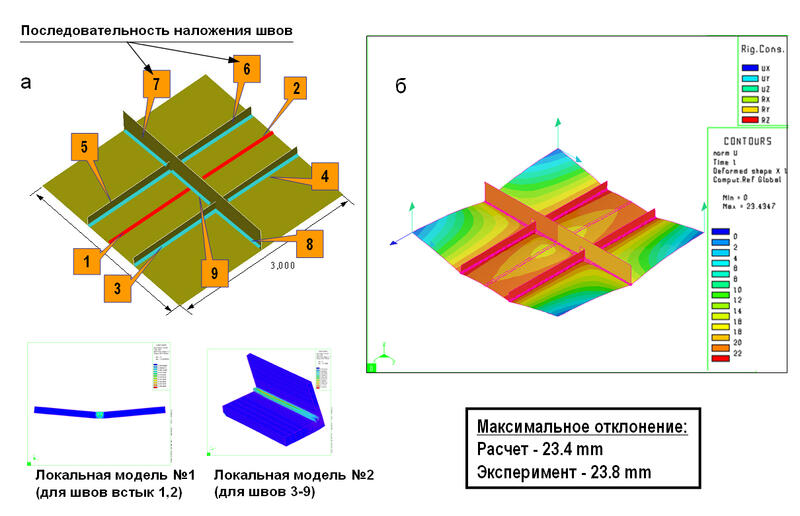 Результаты моделирования в PAM-Assembly процесса приварки продольных элементов к плоской панели с целью ее подкрепления. Предварительно рассчитывались локальные модели, затем остаточные силы были перенесены на глобальную модель с учетом указанной последовательности наложения швов (рис. а). Представлены результаты расчета деформаций в конструкции и сопоставление с натурным экспериментом (рис. б)