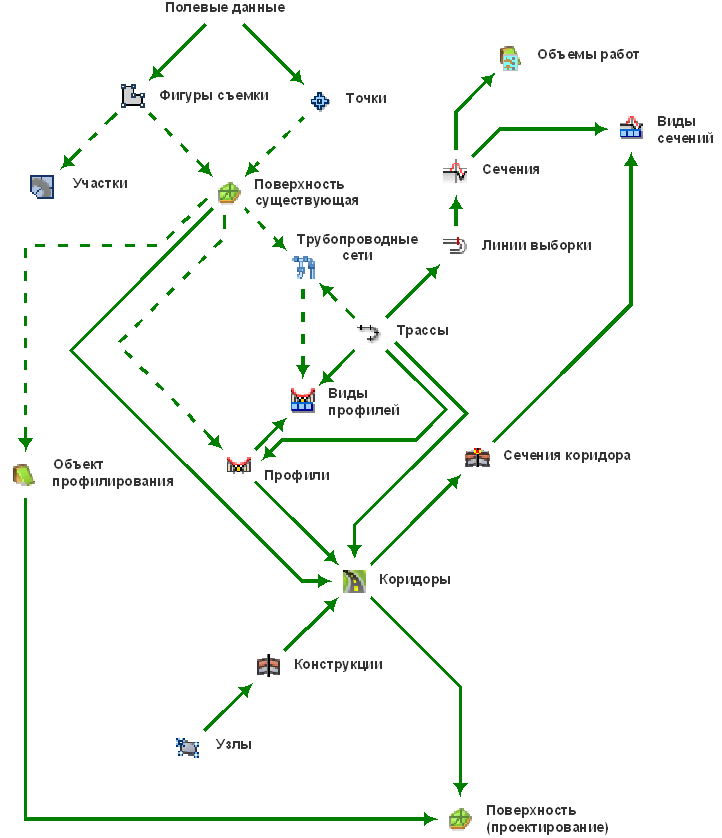 Схема взаимосвязи объектов Autodesk Civil 3D 2007