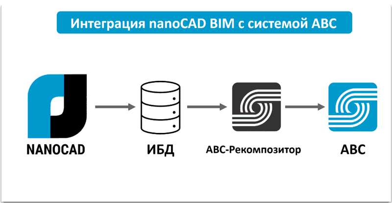 Интеграция со сметной системой ABC