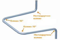 Автотрассировка дренируемых участков трубопроводов