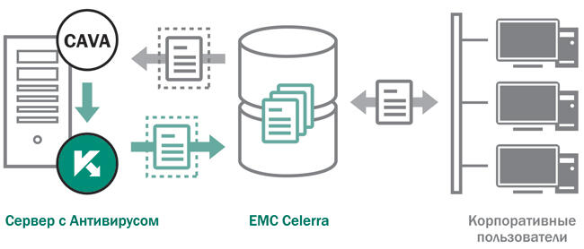 Схема работы Антивируса Касперского для систем хранения данных