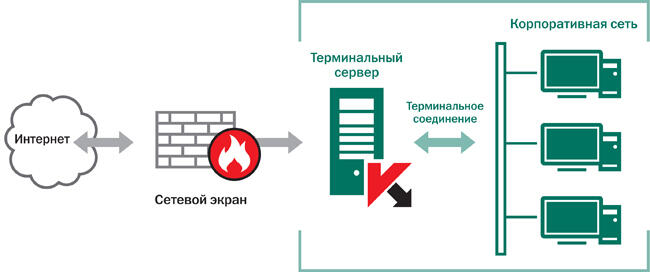 Защита терминальных серверов Антивирусом Касперского для Windows Servers Enterprise Edition