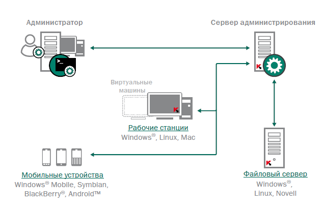 Схема работы Kaspersky Security Center