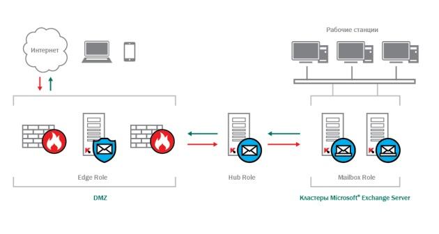 Схема работы Kaspersky Security для Microsoft Exchange Servers