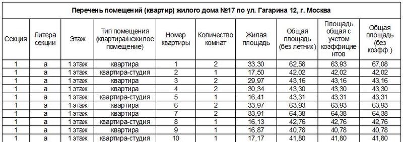 Вариант реестра квартир на базе объектов квартирографии LabPP_Solaris