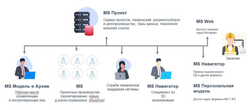 Архитектура решения на базе технологии MS