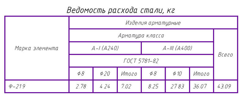 Рис. 14. Ведомость расхода стали