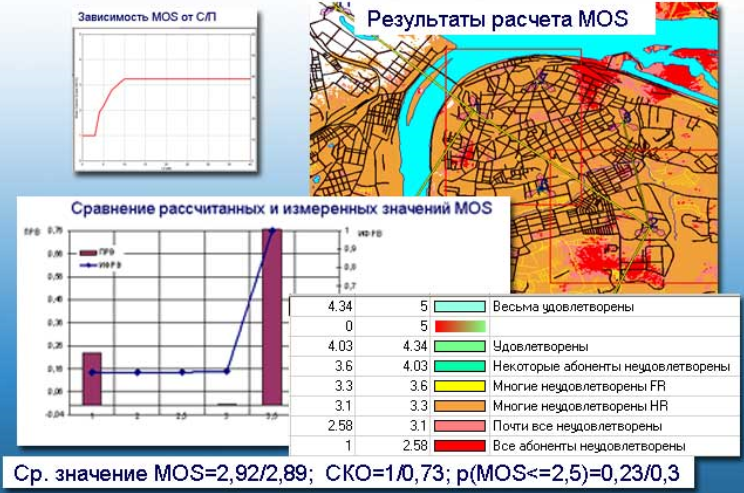 Оценка качества передачи речи