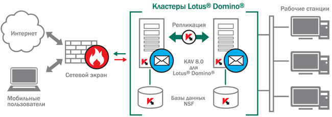 Схема работы Антивируса Касперского 8.0 для Lotus Domino