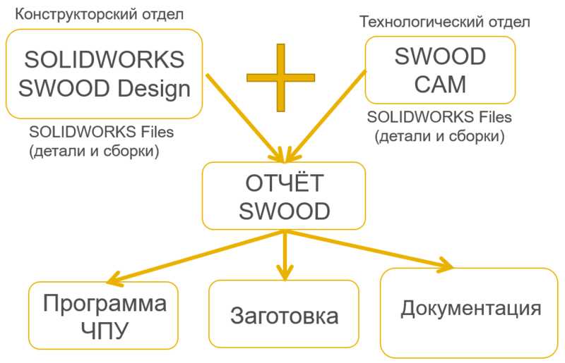 Процесс производства в SWOOD