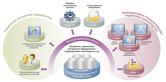 Схема взаимосвязи САПР ТП Timeline и Semantic