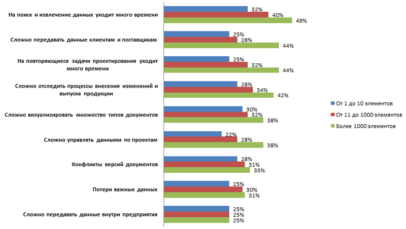 Рис. 1. Трудности управления данными в зависимости от сложности изделий