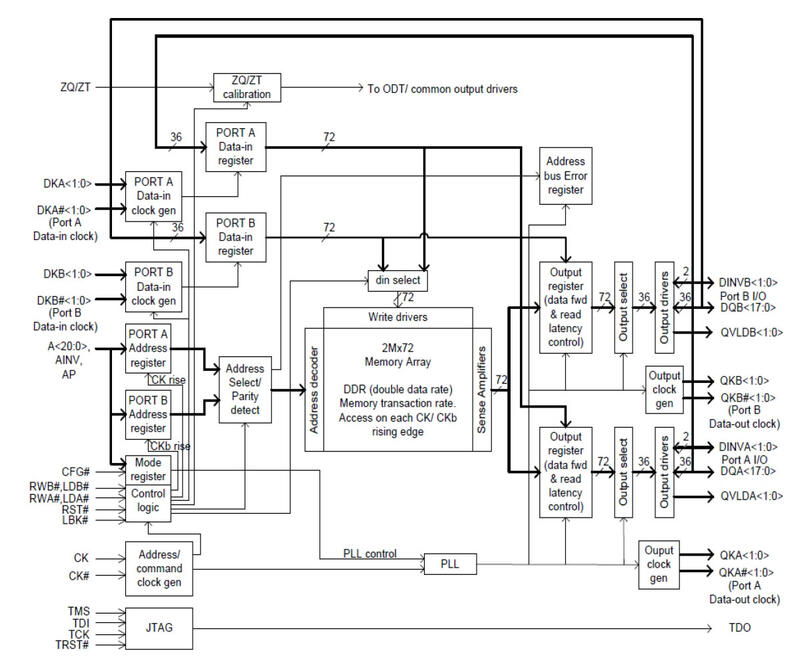 Рис. 1. Внутренняя архитектура QDR на примере модуля CY7C4142KV13