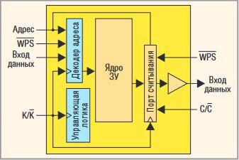 Рис. 2. Наличие раздельных портов считывания и записи в архитектуре QDR SRAM