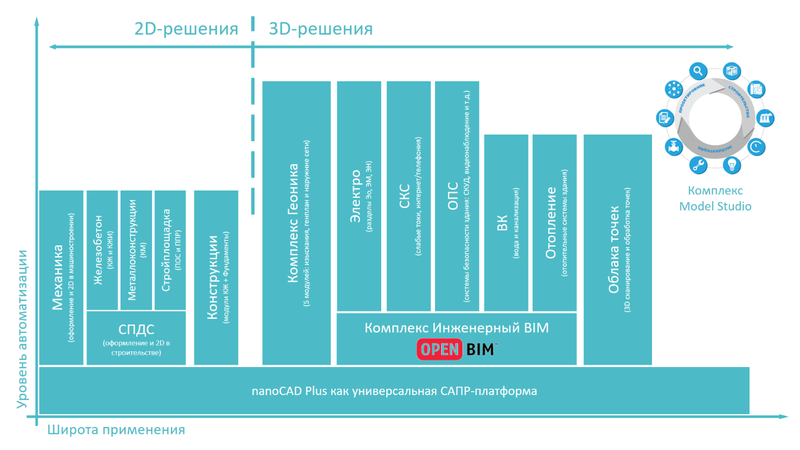 Рис. 4. Схема специализированных решений от компании CSoft Development на базе платформы nanoCAD Plus