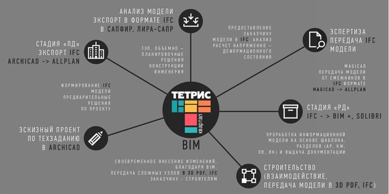 Выстроенная структура программного обеспечения на примере ЖК «Тетрис»