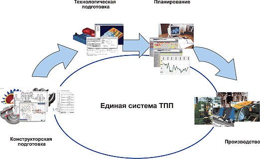 Рис. 1. Единая автоматизированная система ТПП и управления производством