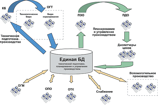 Организация единого информационного пространства, увязывающего деятельность всех служб, которые готовят информацию для производства, и служб, которые используют ее в работе, является одной из важнейших задач автоматизации предприятия
