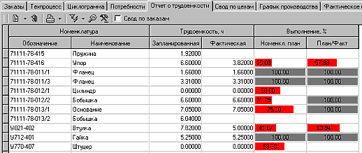 Рис. 10. Выполнение подразделением плана по позициям