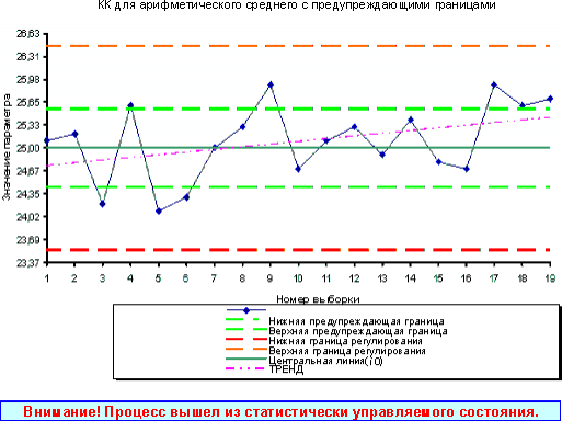 Рис. 5. Контрольная карта арифметического среднего