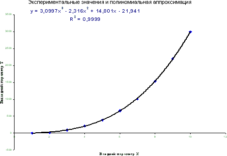 Рис. 8. Регрессионная модель объекта