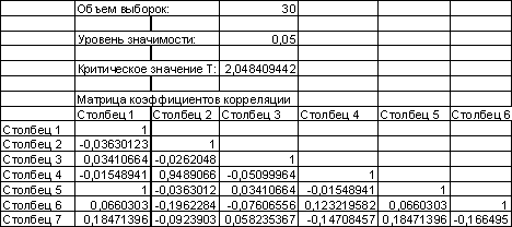 Рис. 9. Корреляционный анализ данных