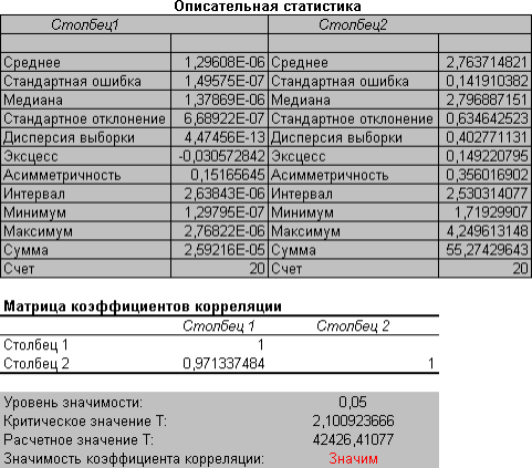 Рис. 5. Выходная форма инструмента корреляционного анализа