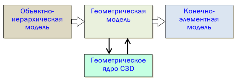 Рис. 1. Компоненты ядра Штуцер-МКЭ