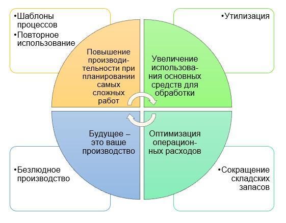 Драйверы повышения эффективности производства