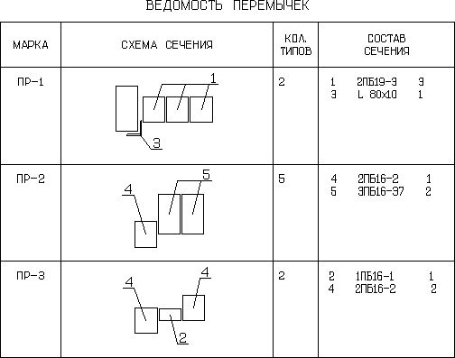 Рис. 22. Ведомость перемычек