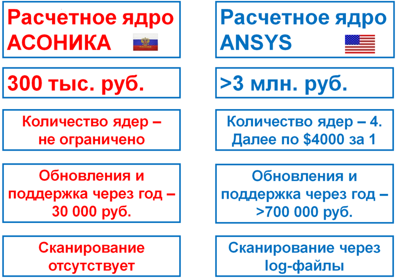 Сравнение АСОНИКА и ANSYS по экономическим характеристикам и информационной безопасности