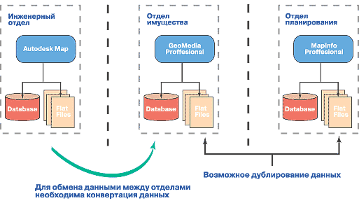 Рис. 2. Традиционная архитектура информационной системы предприятия: разные технологии, разные хранилища данных