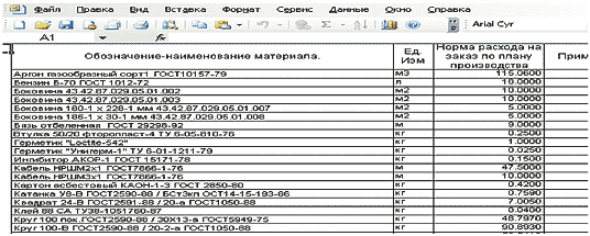 Рис. 15. Сводная потребность основного и вспомогательного материала на план производства