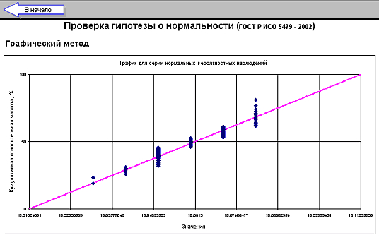 Рис. 7. Проверка графическим методом гипотезы о нормальности данных