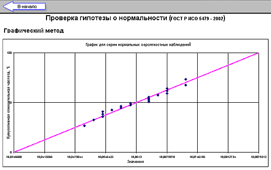 Рис. 8. Проверка графическим методом гипотезы о нормальности данных. Группированные данные