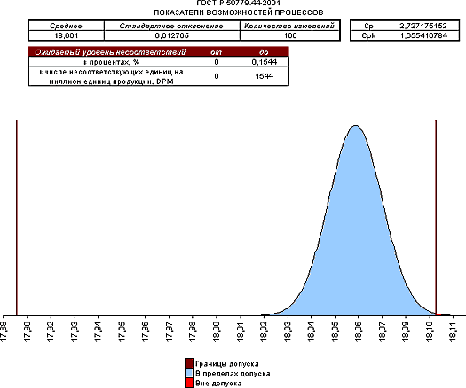 Рис. 11. Показатели возможностей процесса
