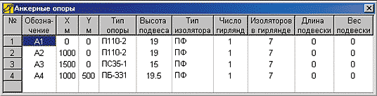 Рис. 2. Таблица информации об анкерных опорах