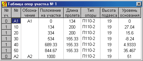 Рис. 6. Таблица расставленных опор