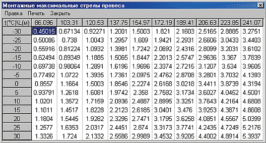 Рис. 17. Таблица монтажных максимальных стрел провеса