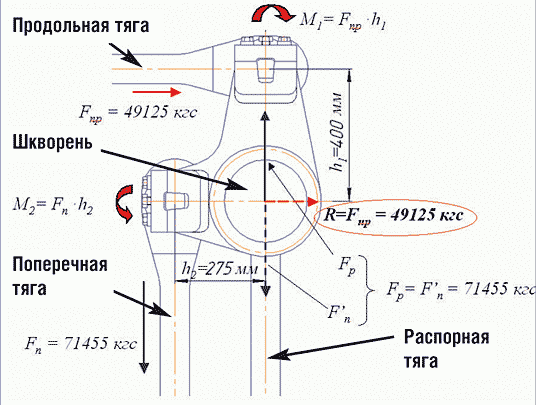 Рис. 2. Схема сил, действующих на шкворень при ударе