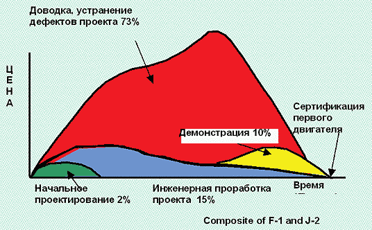 Рис. 10. Диаграмма затрат цикла «проектирование - сертификация» (по данным корпорации «Боинг»)