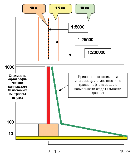 Рис. 4. Уровни детальности и стоимость топографической информации, используемой при построении пространственной модели местности
