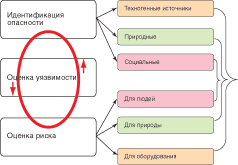 Рис. 6. Цикличность процессов, возникающих при оценке показателей риска