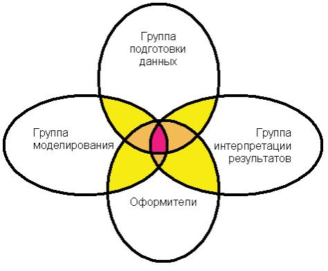 Рис. 7. Пересечение функций различных групп исполнителей