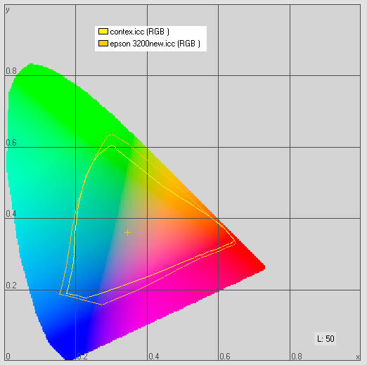 Рис. 1. Цветовые охваты сканеров Contex Crystal Tx 40 и Epson Perfection 3200 Photo